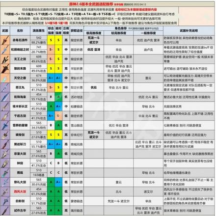 《原神攻略》2.6版本全武器評級 2.6版本全武器強度分析