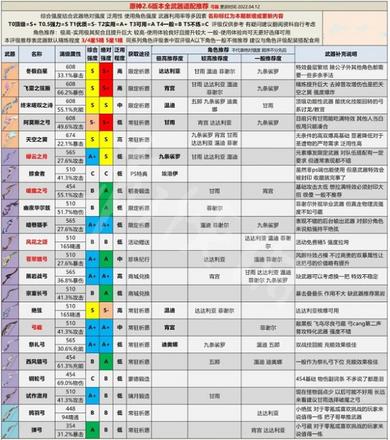 《原神攻略》2.6版本全武器評級 2.6版本全武器強度分析