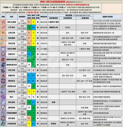 《原神攻略》2.6版本全武器評級 2.6版本全武器強度分析