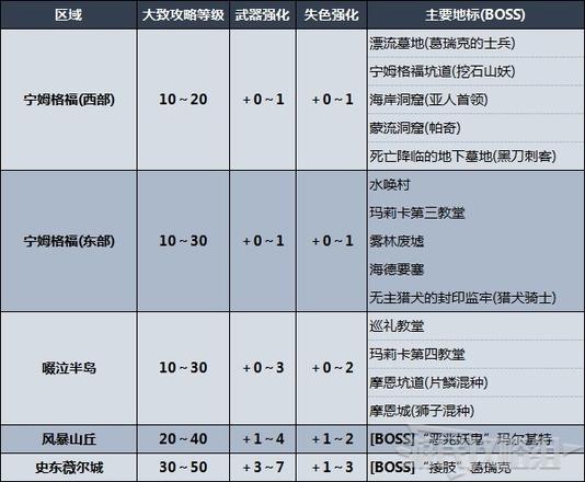 《艾爾登法環》劇情及區域攻略順序推薦 推圖路線推薦