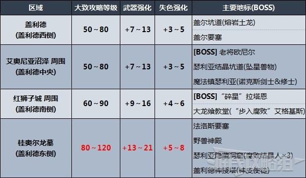 《艾爾登法環》劇情及區域攻略順序推薦 推圖路線推薦