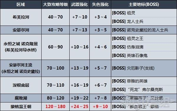 《艾爾登法環》劇情及區域攻略順序推薦 推圖路線推薦