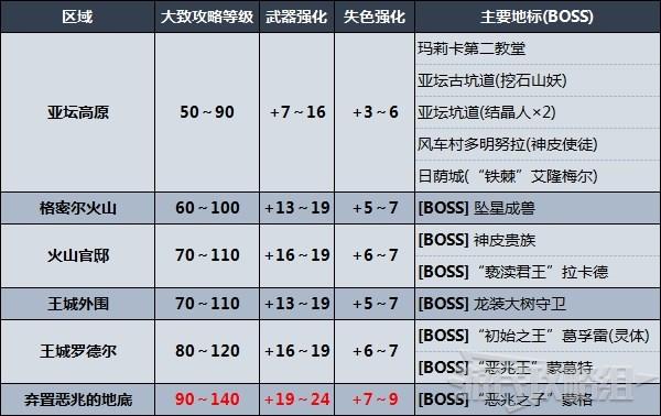 《艾爾登法環》劇情及區域攻略順序推薦 推圖路線推薦