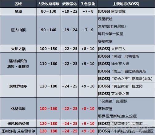 《艾爾登法環》劇情及區域攻略順序推薦 推圖路線推薦