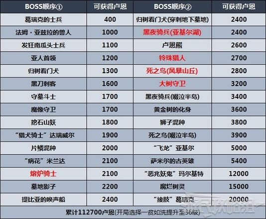 《艾爾登法環》劇情及區域攻略順序推薦 推圖路線推薦