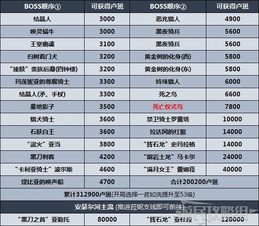 《艾爾登法環》劇情及區域攻略順序推薦 推圖路線推薦