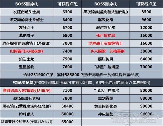 《艾爾登法環》劇情及區域攻略順序推薦 推圖路線推薦