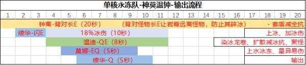 《原神攻略》神裡綾華詳細配隊及迴圈指南