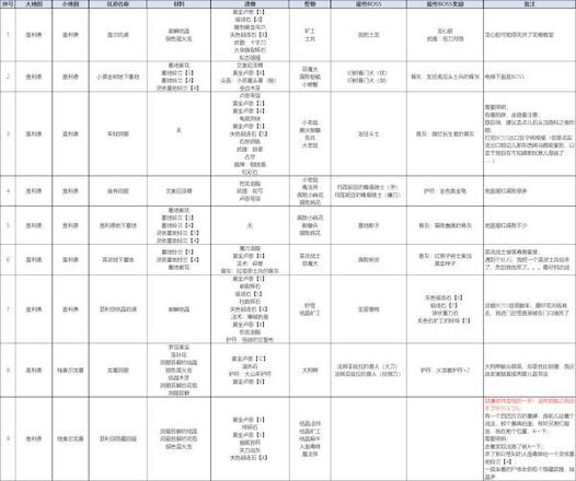 《艾爾登法環》蓋利德墓地獎勵一覽