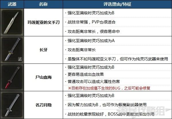 《艾爾登法環》最強武器排名 強力武器排行榜