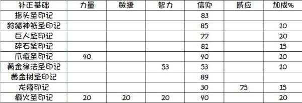 《艾爾登法環》禱告印記補正資料研究