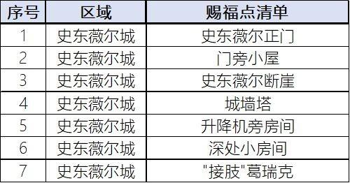 《艾爾登法環》史東薇爾城賜福點位置一覽