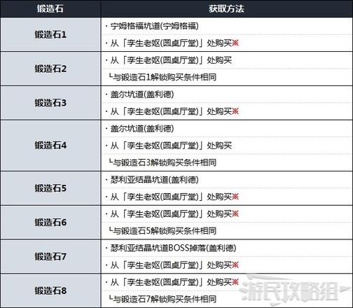 《艾爾登法環》鍛造石使用及獲取方法 鍛造石怎麼獲得