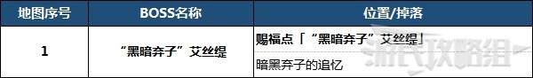 《艾爾登法環》永恆之城諾克史黛拉地圖攻略 BOSS及道具位置介紹