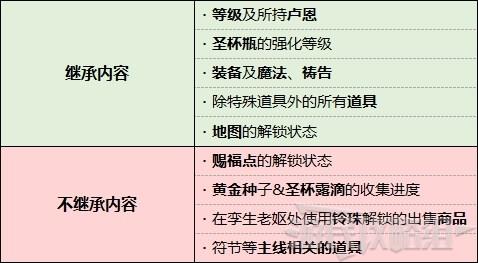 《艾爾登法環》通關後繼承及二週目內容介紹 怎麼進行二週目