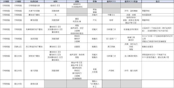 《艾爾登法環》寧姆格福墓地獎勵一覽