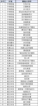 《艾爾登法環》寧姆格福全賜福位置標註