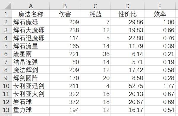 《艾爾登法環》前期魔法傷害效率對比