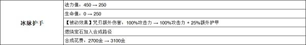 《英雄联盟手游》3.2a英雄调整一览