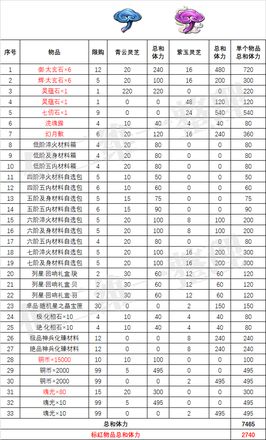 《天地劫幽城再临》鼩及其友兑换推荐