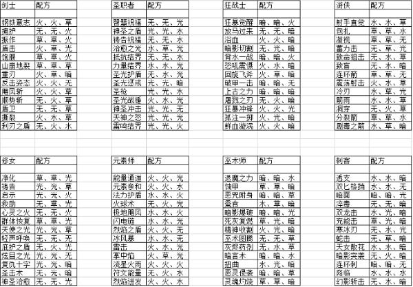 《元素方尖》技能融合配方一览