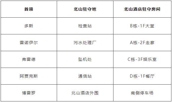 《暗区突围》首领集结北部山区攻略