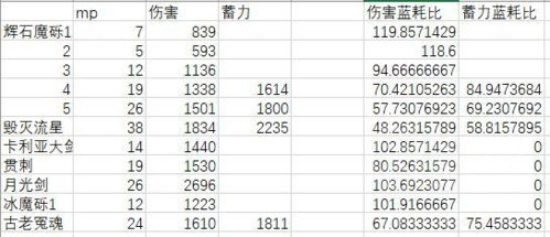 艾尔登法环1.03版魔法改动了哪些 魔法数据介绍2