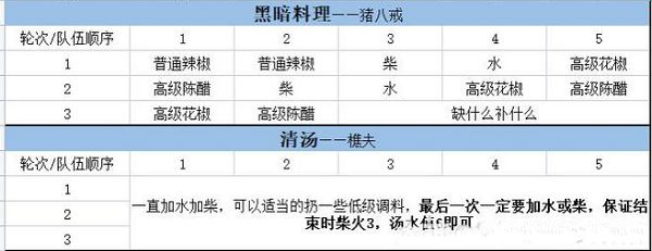 《大话西游》手游五味佳肴菜谱大全