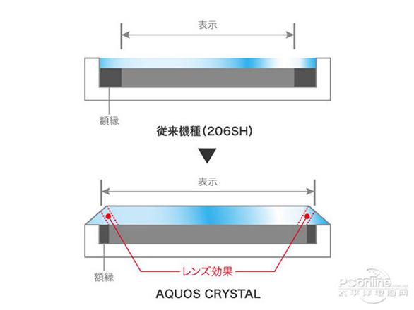 夏普Crystal无边框原理