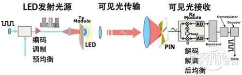 Li-Fi是如何进行工作的?