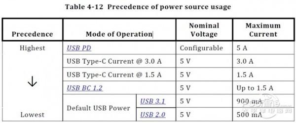 USB C和USB 3.1的区别在哪里