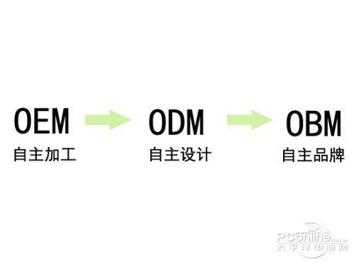 OEM和ODM是什么意思