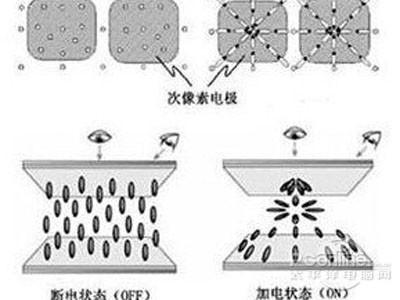 家电液晶技术：IPS