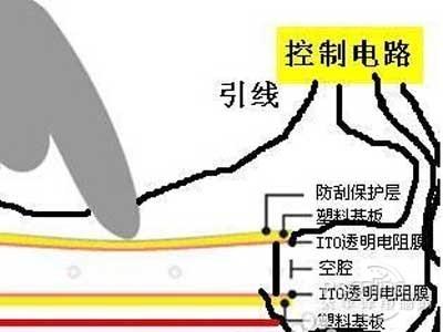 电阻屏和电容屏的区别