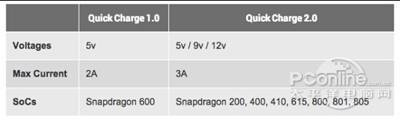 其他支持高通Quick Charge 2.0技术