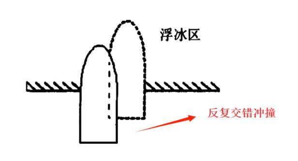 破冰船是如何破冰的（带你了解破冰船的特点和工作原理）