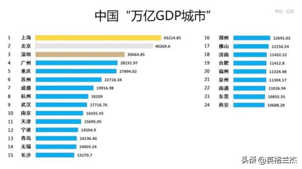 中国经济20强城市排行榜，有望晋级成为万亿GDP城市是谁呢？