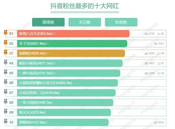 快手粉丝量排行榜名单（中国十大直播带货主播排名一览）