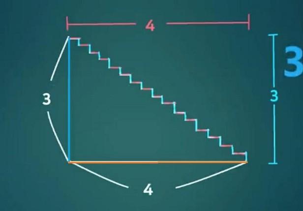 为何会造成3+4等于5的困惑？3+4等于5难倒众多数学家？