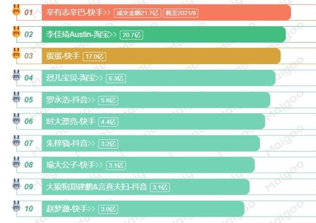 快手粉丝量排行榜名单（中国十大直播带货主播排名一览）