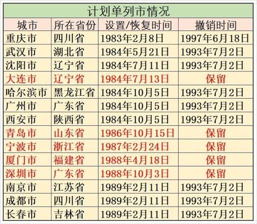 中国一线城市和超大城市有哪些（计划单列市，副省级城市总结）