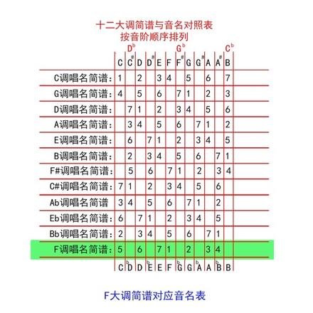 f调升降哪几个音（各自然大调音名和简谱的对照表）