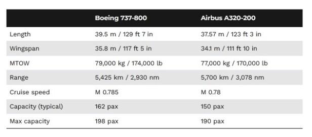 波音737和空客320哪个更安全?两种飞机状态数据分析