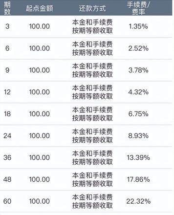 信用卡真实分期利率高吗？信用卡的手续费是什么概念呢？