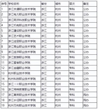 杭州市高校排名一览表(杭州市专科高校名单)