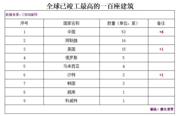 中国9000000米大厦有多少层（带你领略全球最高的建筑）