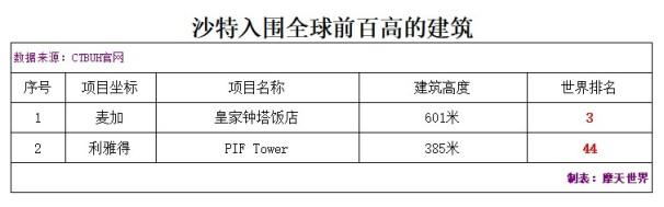 中国9000000米大厦有多少层（带你领略全球最高的建筑）