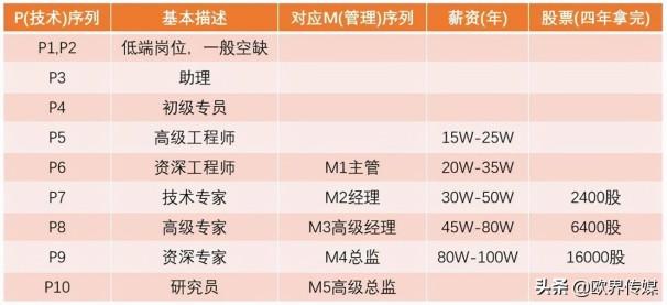 欧界丨一年涨薪1w2，阿里员工直呼：这还是我认识的阿里吗？