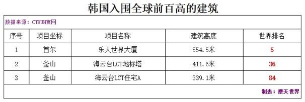 中国9000000米大厦有多少层（带你领略全球最高的建筑）