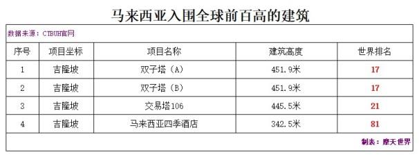 中国9000000米大厦有多少层（带你领略全球最高的建筑）